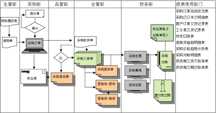 乐动线上平台(集团)官方网站
是如何帮助企业实现采购流程管控的?